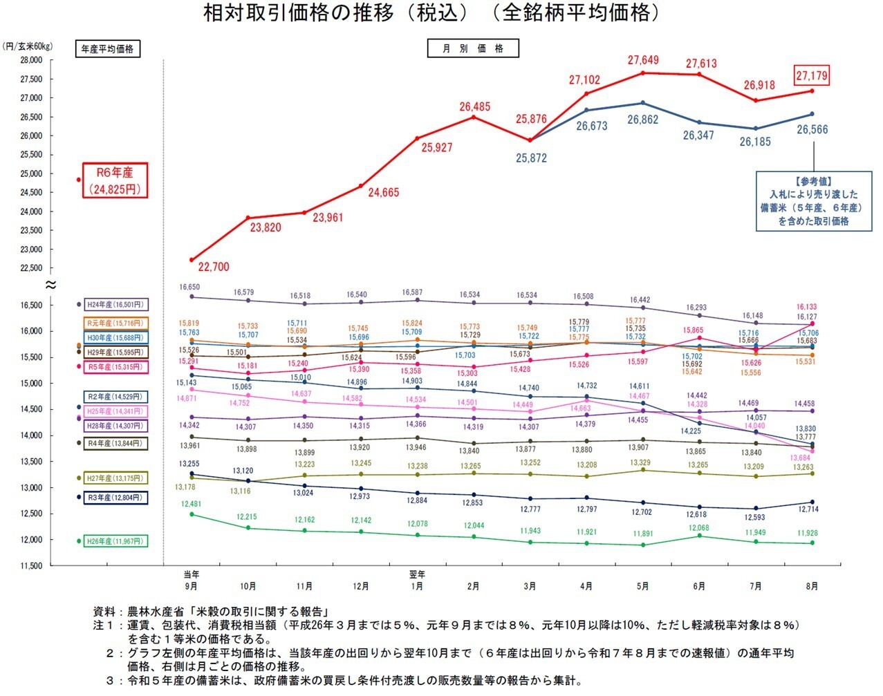 米の相対取引の月別価格の推移.jpg