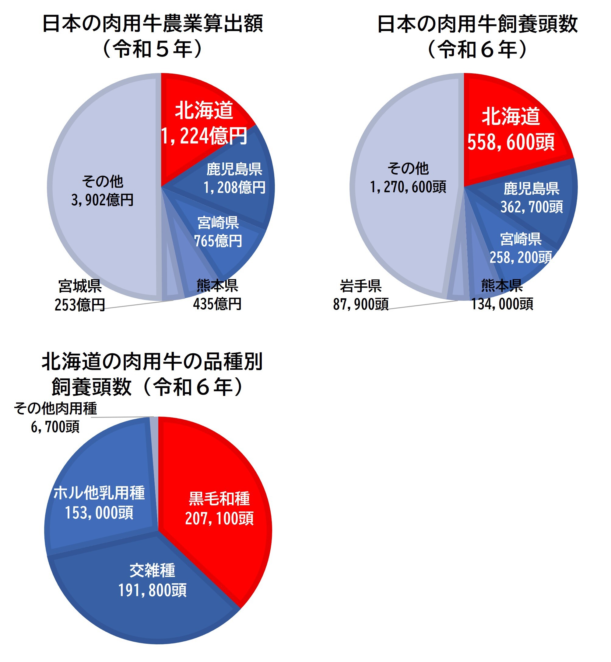 日本の肉用牛農業算出額（令和5年）、日本の肉用牛飼養頭数（令和6年）、日本の肉用牛の品種別飼養頭数（令和6年）