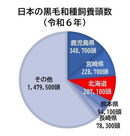 日本の黒毛和種飼養頭数(令和6年).jpg