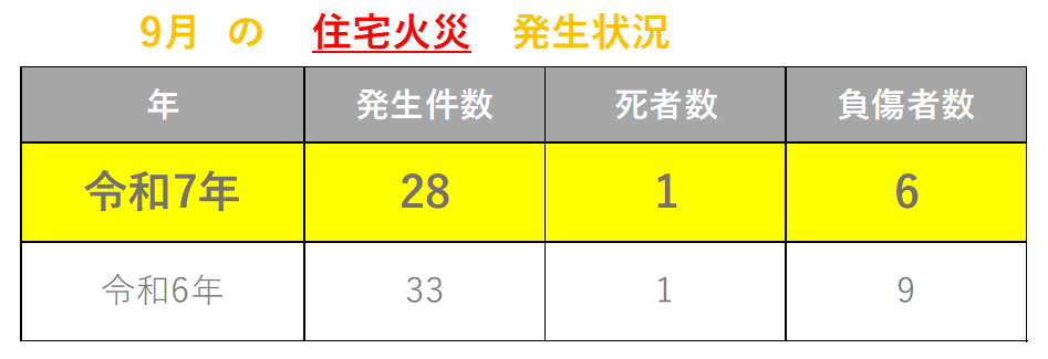 火災発生状況9月