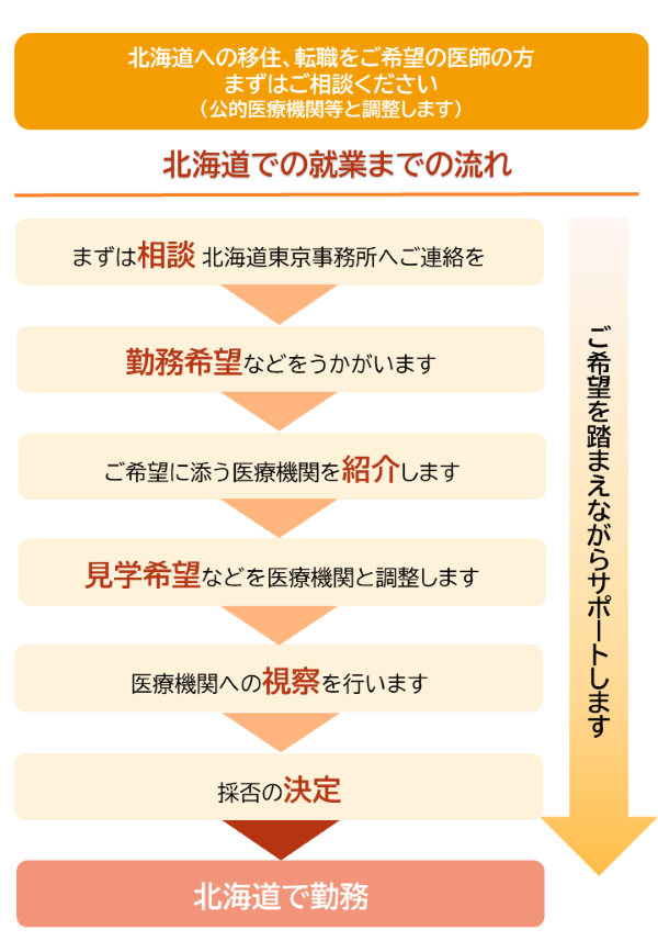 就業までの流れ