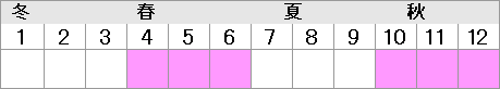 4月~6月・10月~12月