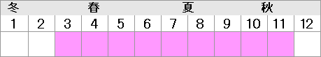 オホーツク海:秋~冬及び春、日本海:春、根室海峡・えりも岬以東の太平洋:晩秋~冬