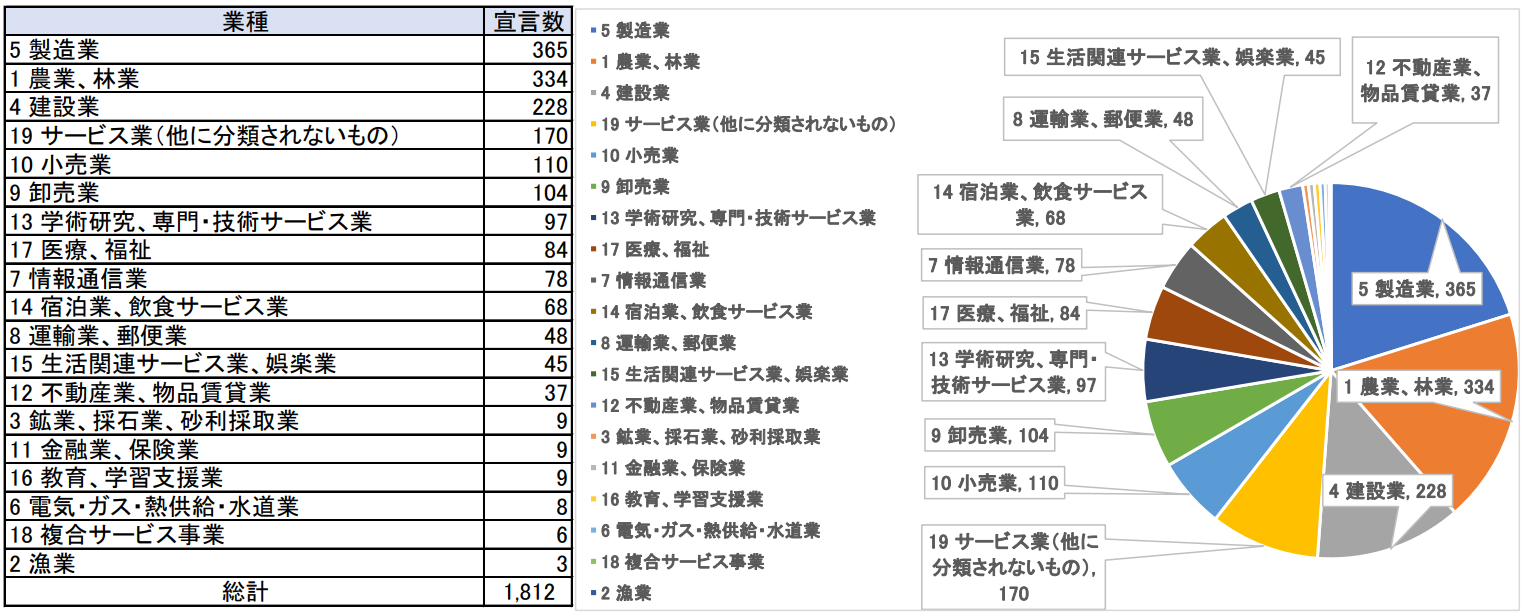 宣言企業円グラフ (PNG 327KB)