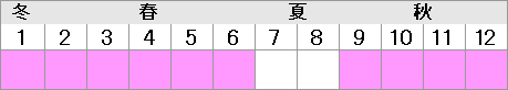 渡島10月~翌4月、胆振9月~翌3月、石狩・後志9月~翌6月、檜山11月~翌1月、宗谷10月~翌6月、十勝・釧路9月~翌5月、根室11月~翌3月