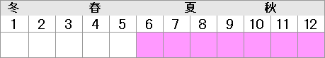 渡島6月~12月、日高・十勝・釧路7月~11月、根室海峡9月~12月、日本海7月~11月