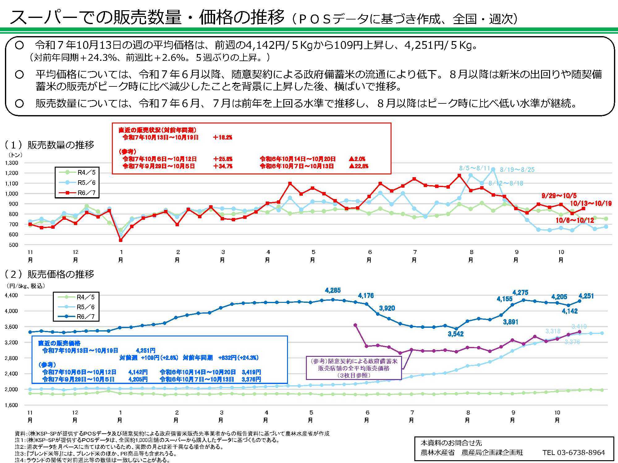 スーパーでの販売数量・価格の推移