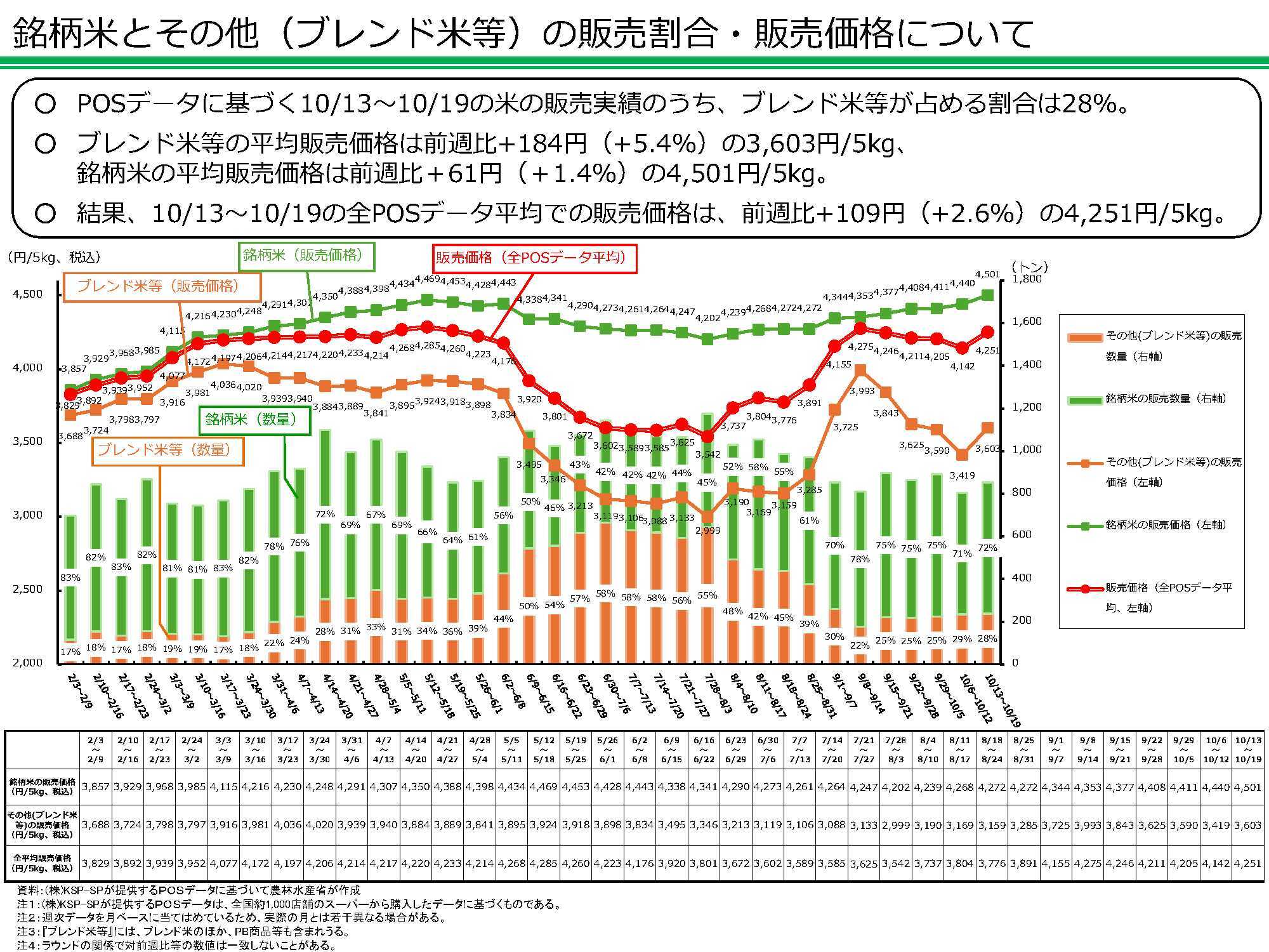 銘柄米とその他（ブレンド米等）の販売割合・販売価格について