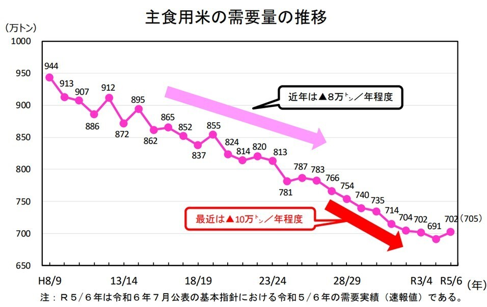 主食用米の需要量の推移.jpg