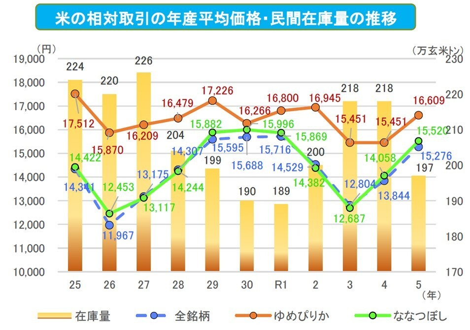 米の相対取引の年産平均価格・民間在庫量の推移.jpg