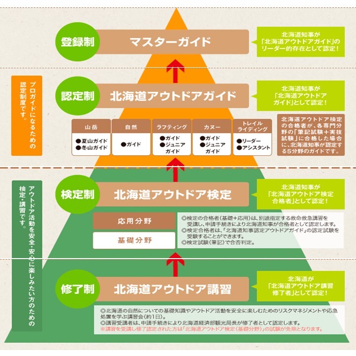 北海道アウトドアガイド資格制度について