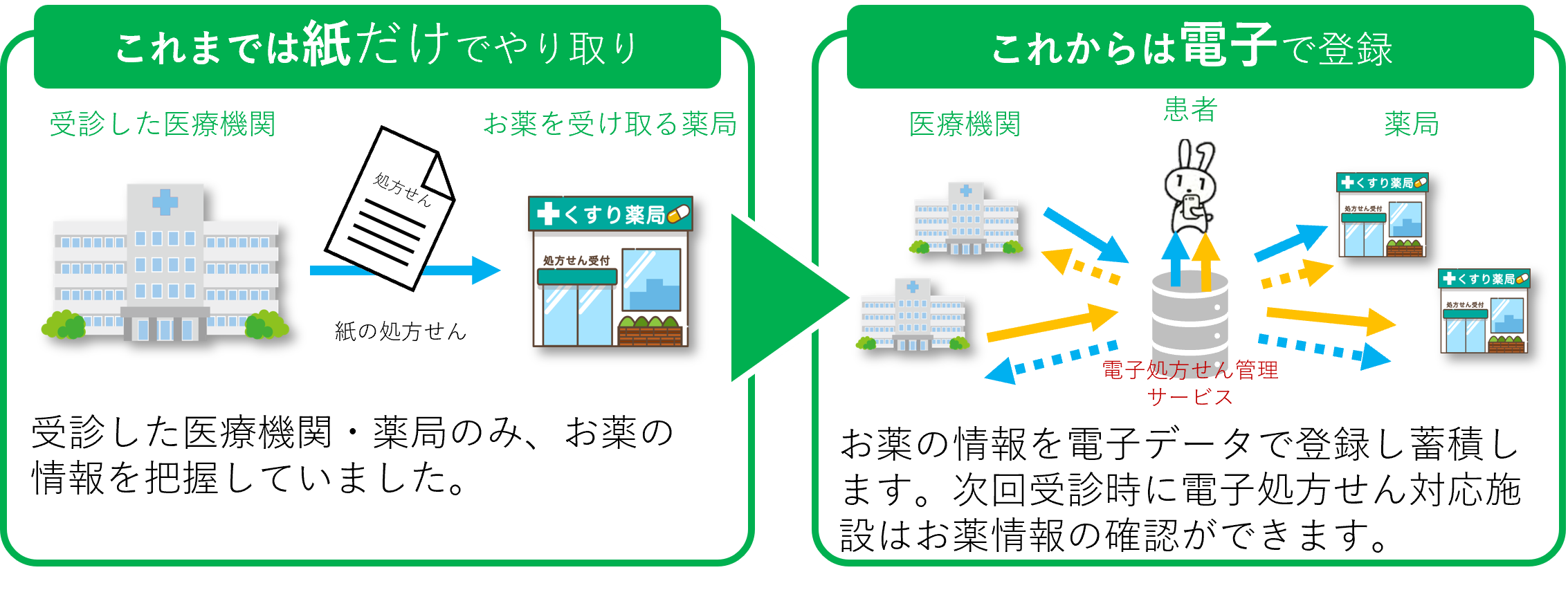 電子処方箋説明
