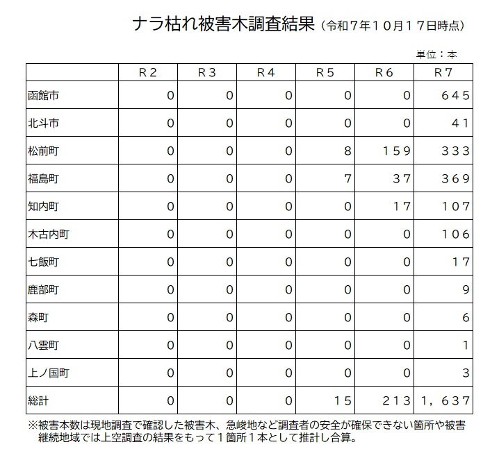 年度別、市町村別のナラ枯れ被害状況の表