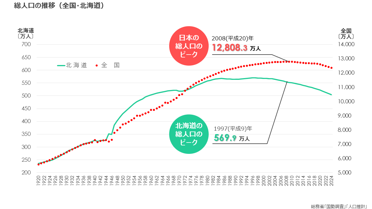 総人口の推移(全国・北海道).png