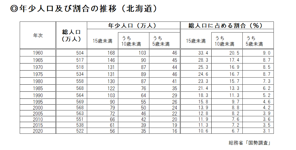 年少人口及び割合の推移(表).png