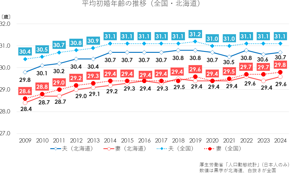平均初婚年齢の推移(全国・北海道).png