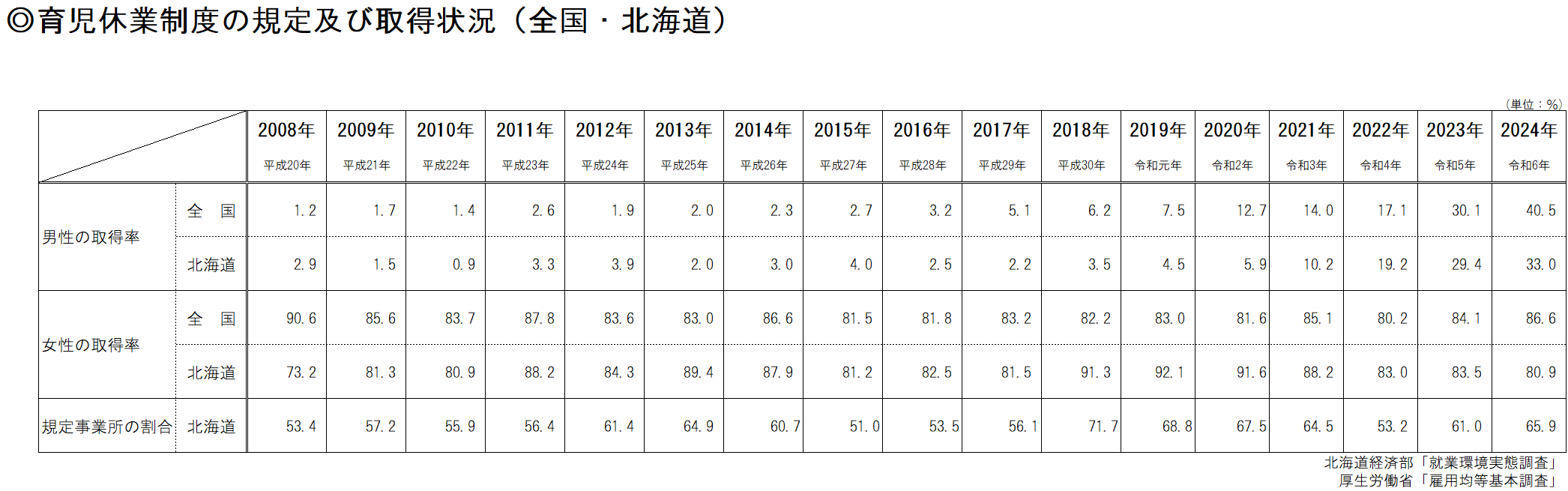 育児休業制度の規定及び取得状況(全国・北海道)表.png