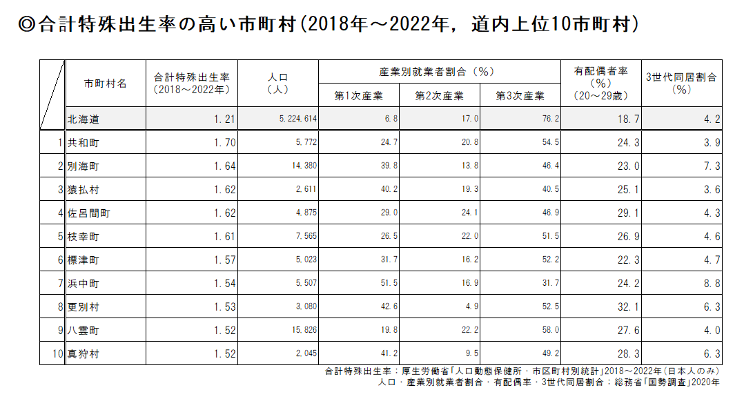 合計特殊出生率の高い市町村(2018~2022年、道内上位10町村).png