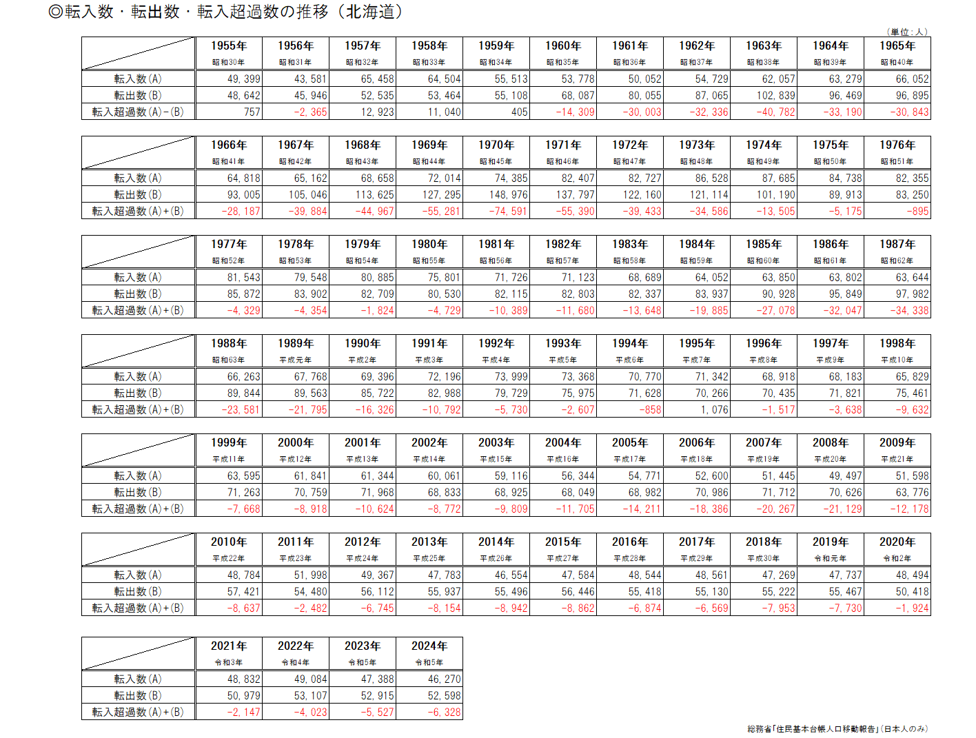 転入数・転出数・転入超過数の推移(北海道)(表).png