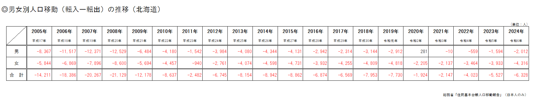 男女別人口別人口移動(転入ー転出)の推移(北海道)(表).png