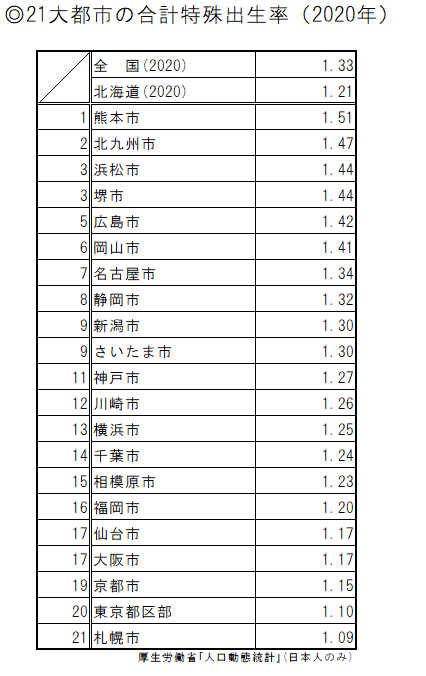21大都市の合計特殊出生率(2020年)(表).png