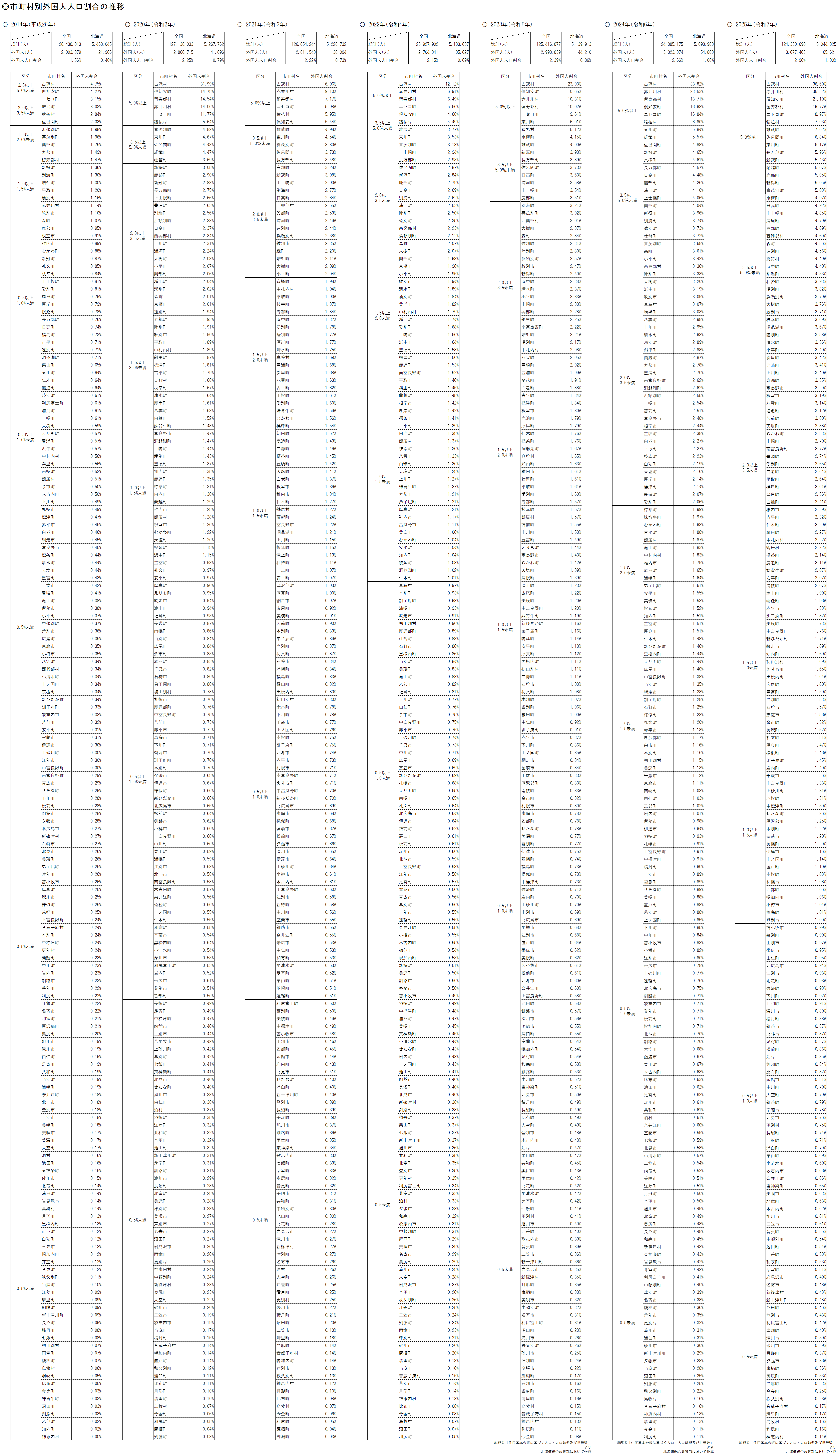 市町村別外国人人口割合の推移.png