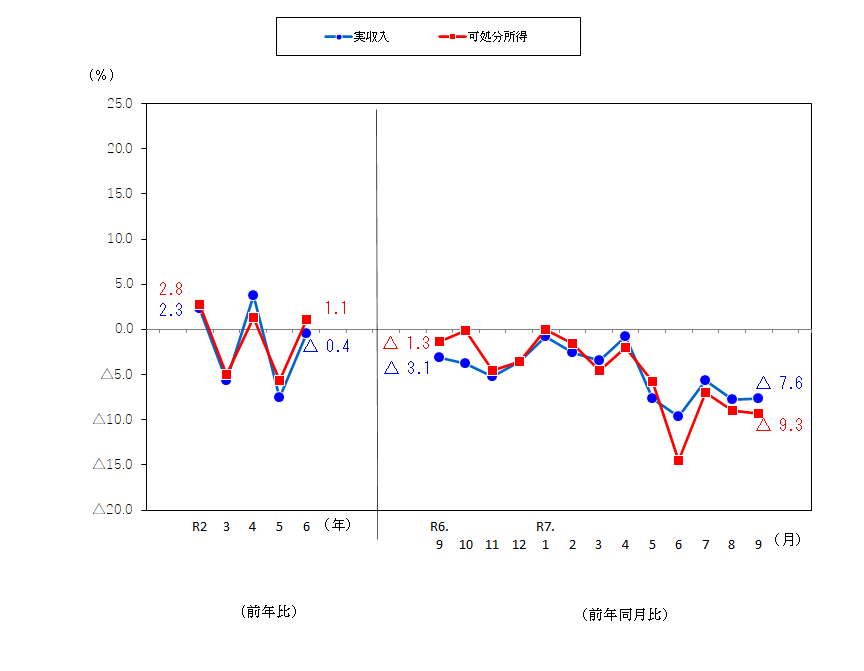 図1-勤労者世帯の実収入及び可処分所得の前年比及び前年同月比(実質)
