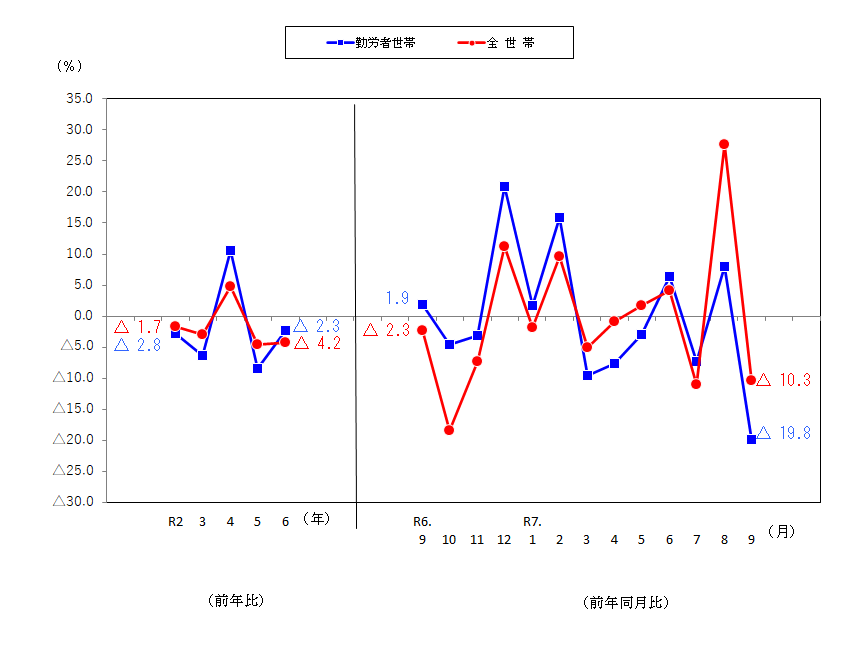 図2-消費支出の前年比及び前年同月比(実質)