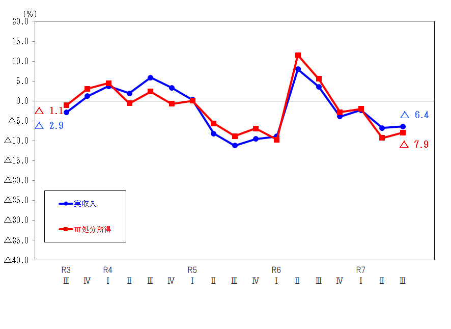 図1-勤労者世帯の実収入及び可処分所得の前年同期の増減率の推移(実質)