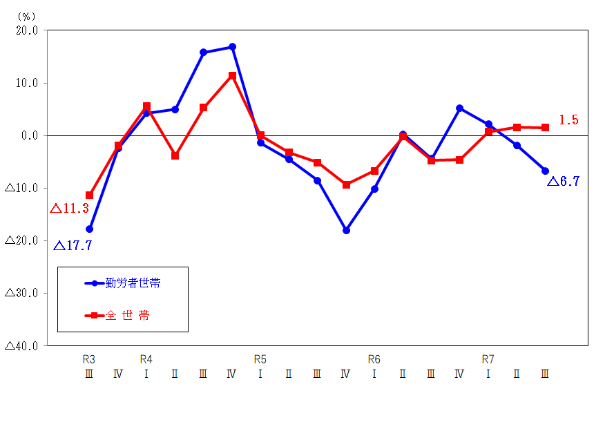 図2-消費支出の前年同期増減率の推移(実質)