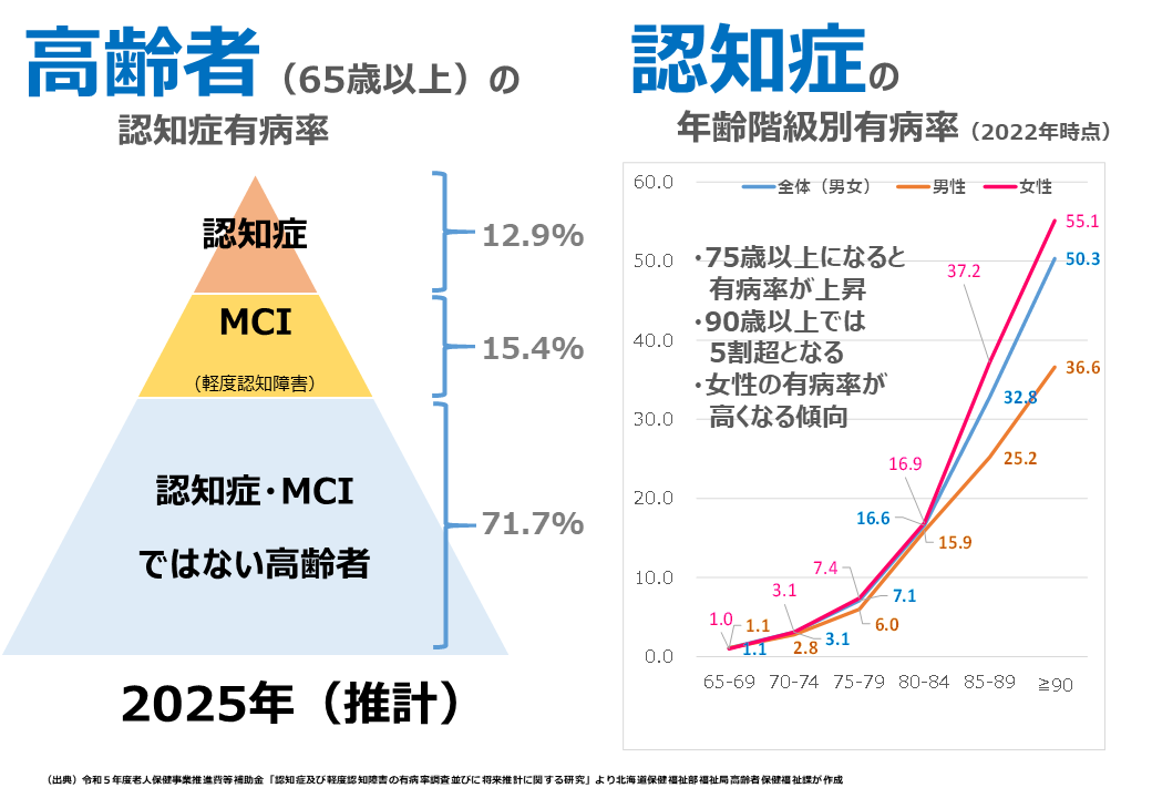 高齢者(65歳以上)の認知症有病率を示すグラフ及び認知症の年齢別有病率を示すグラフ。75歳以上になると有病率が上昇し、90歳以上では5割を超える。また、女性の方が有病率が高くなる傾向がある。