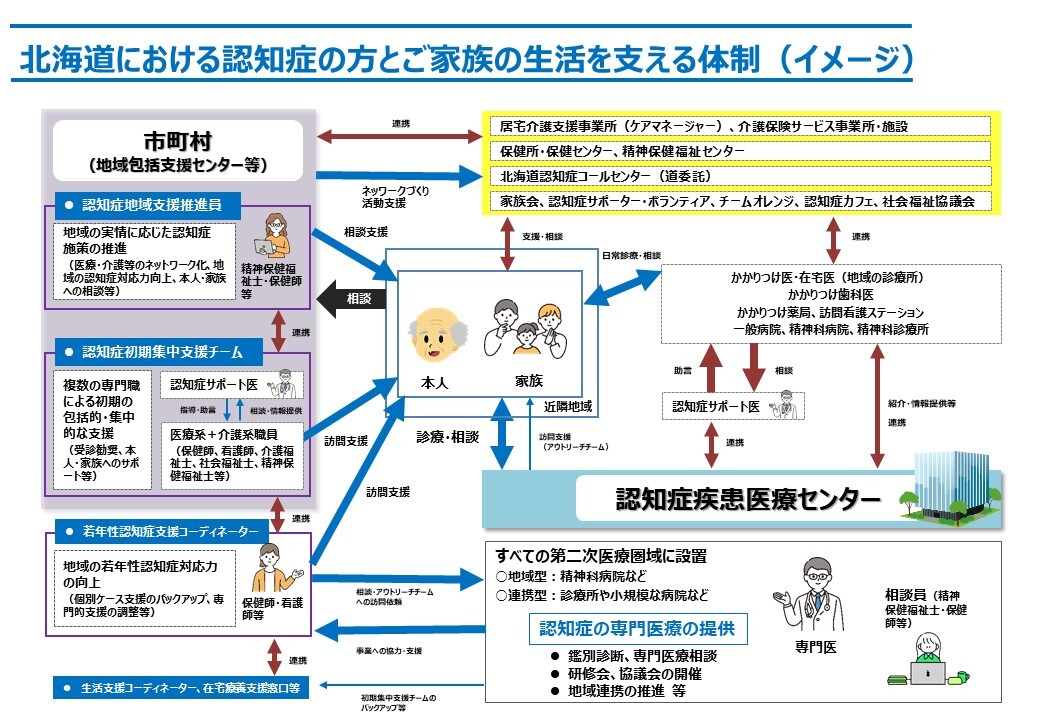 認知症の方と家族を支援する社会資源を並べた図