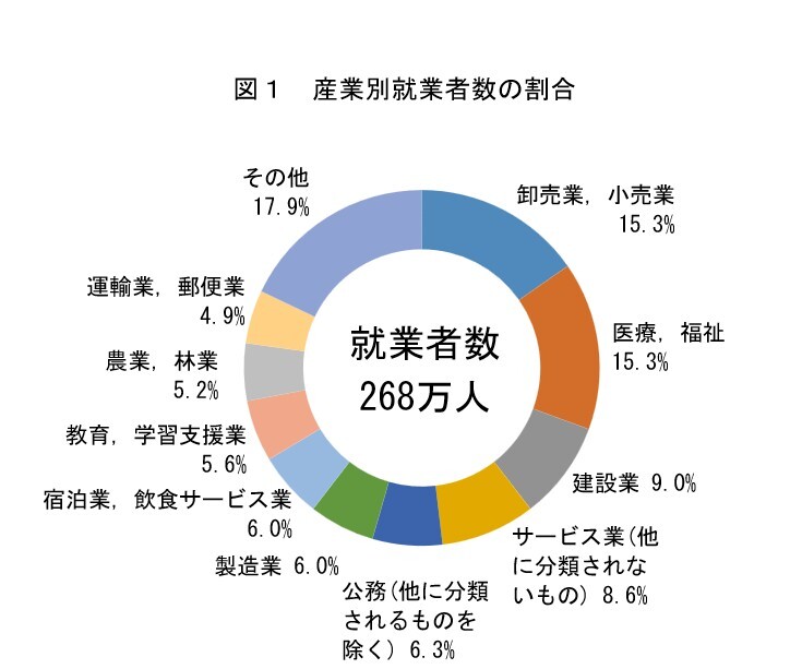 図1 産業別就業者数の割合