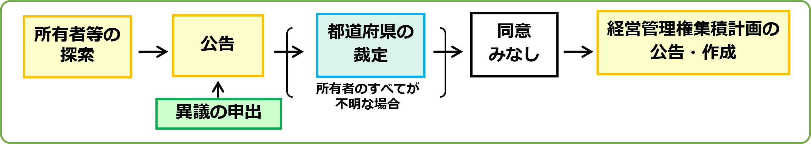 特例措置の流れ