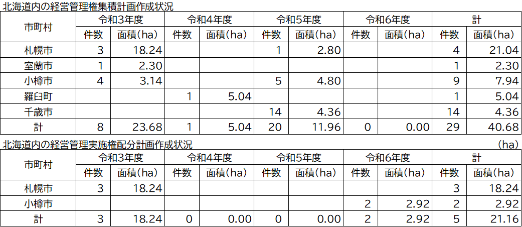 経営管理権集積計画と経営管理実施権配分計画作成状況