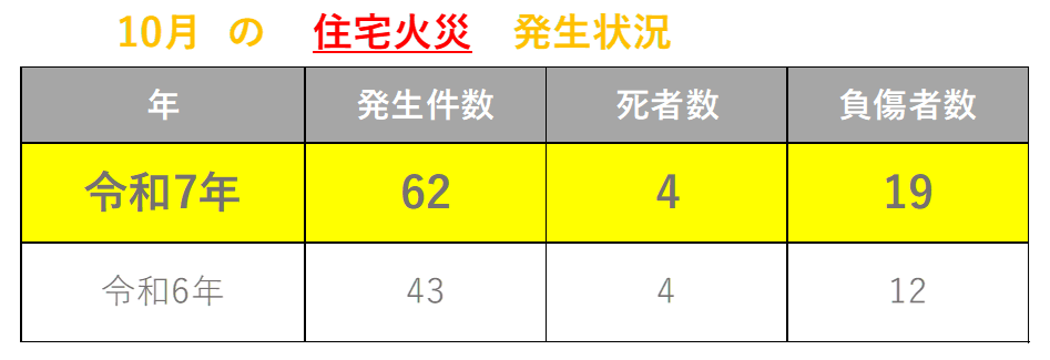 火災発生状況10 月