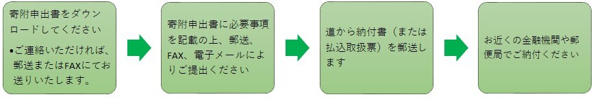 お手続きの流れ