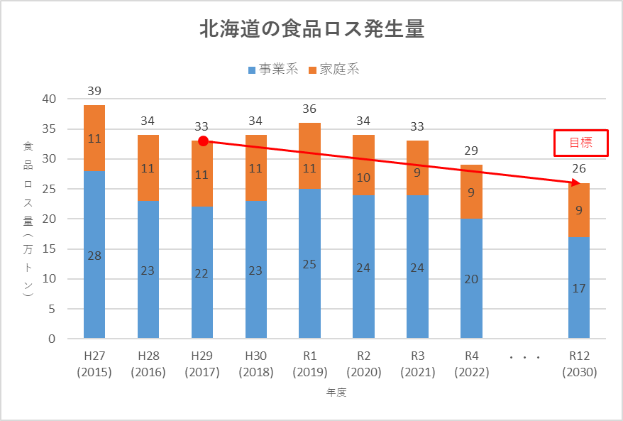 北海道の食品ロス発生量