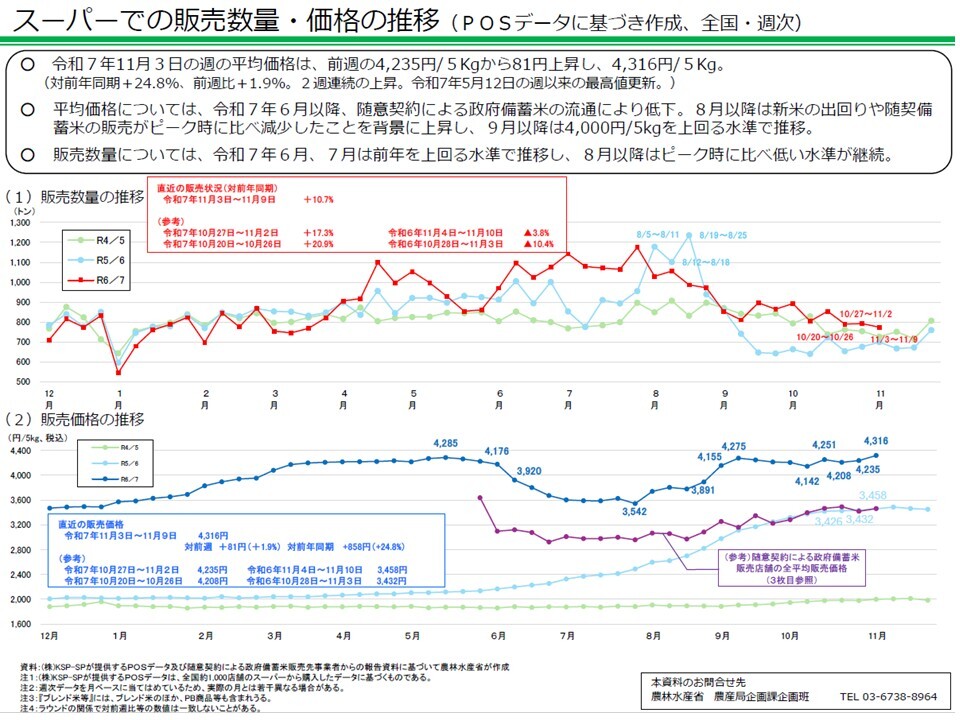 スーパーでの販売数量・価格の推移