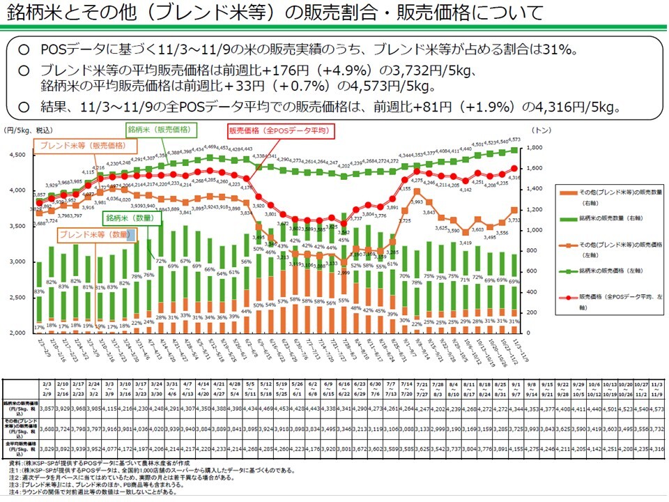 銘柄米とその他（ブレンド米等）の販売割合・販売価格について