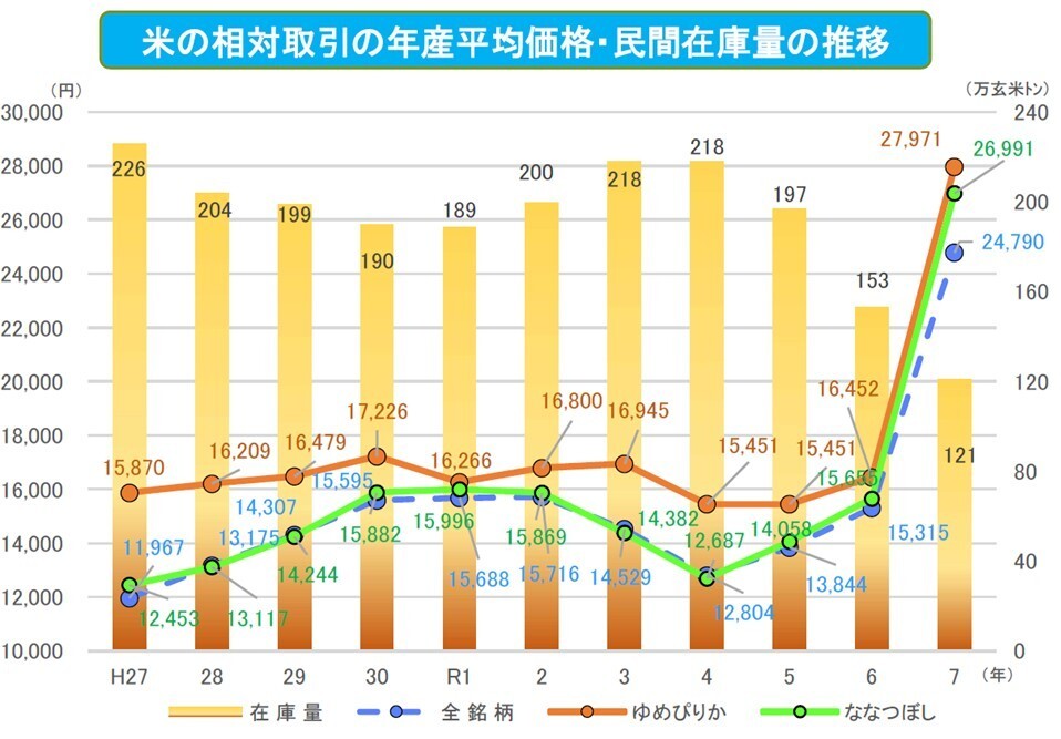 米の相対取引の年産平均価格・民間在庫量の推移.jpg