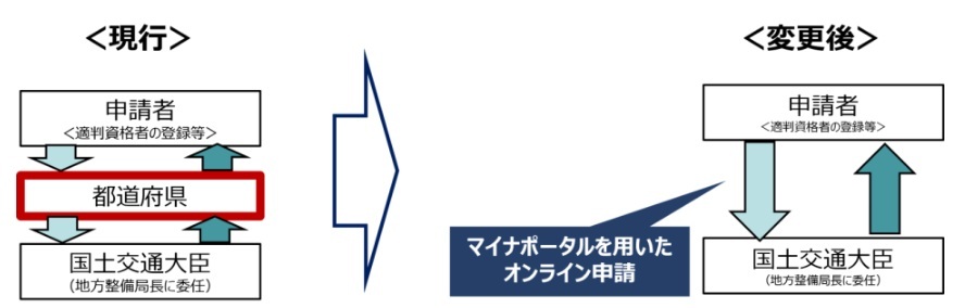 建築基準適合判定資格者の登録申請について - 建設部住宅局建築指導課