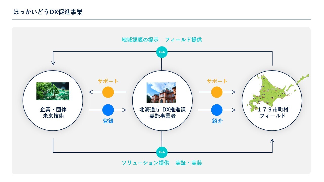 令和７年度ほっかいどうDX促進事業