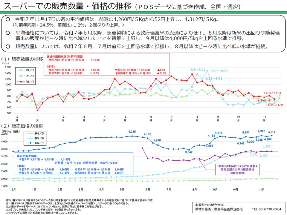 スーパーでの販売数量・価格の推移
