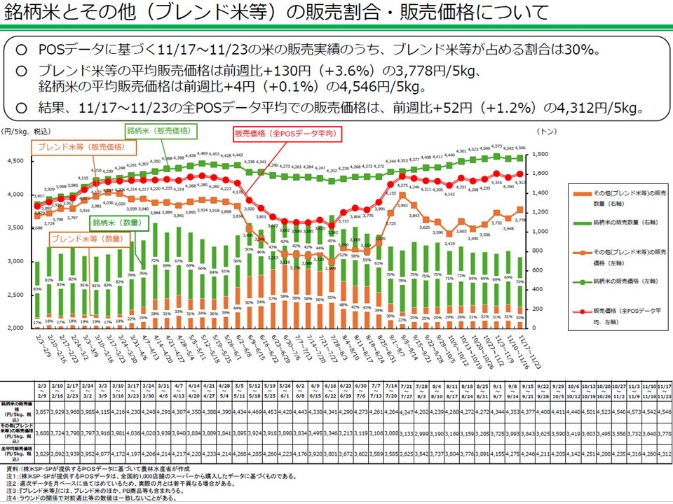 銘柄米とその他（ブレンド米等）の販売割合・販売価格について