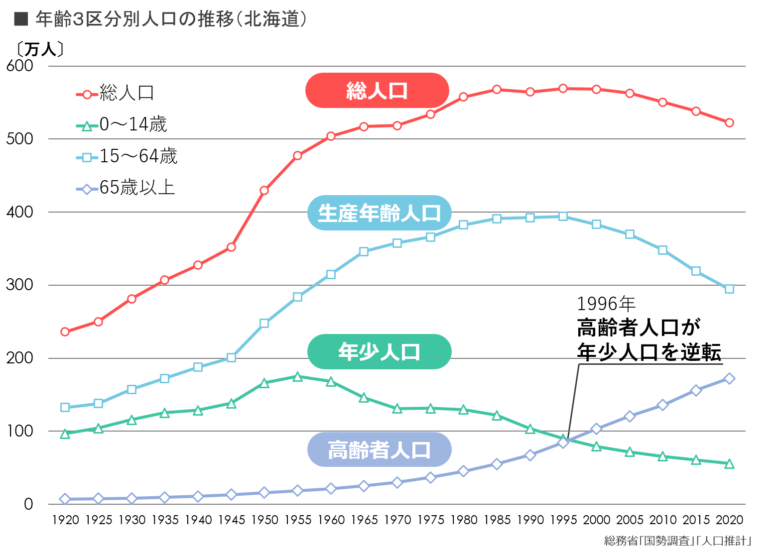 年齢3区分別人口の推移(北海道)(表).png