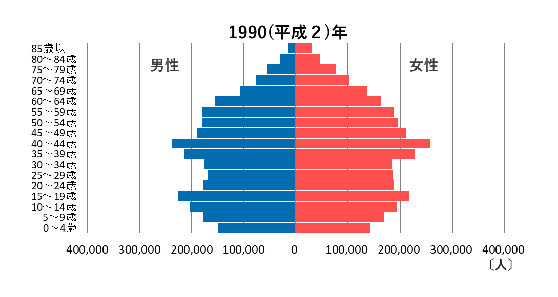 (1990年)男女・年齢3区分別人口(人口ピラミッド)の推移.png