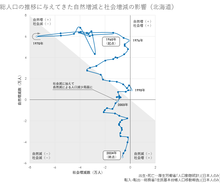 総人口の推移に与えてきた自然増減と社会増減の影響(北海道).png