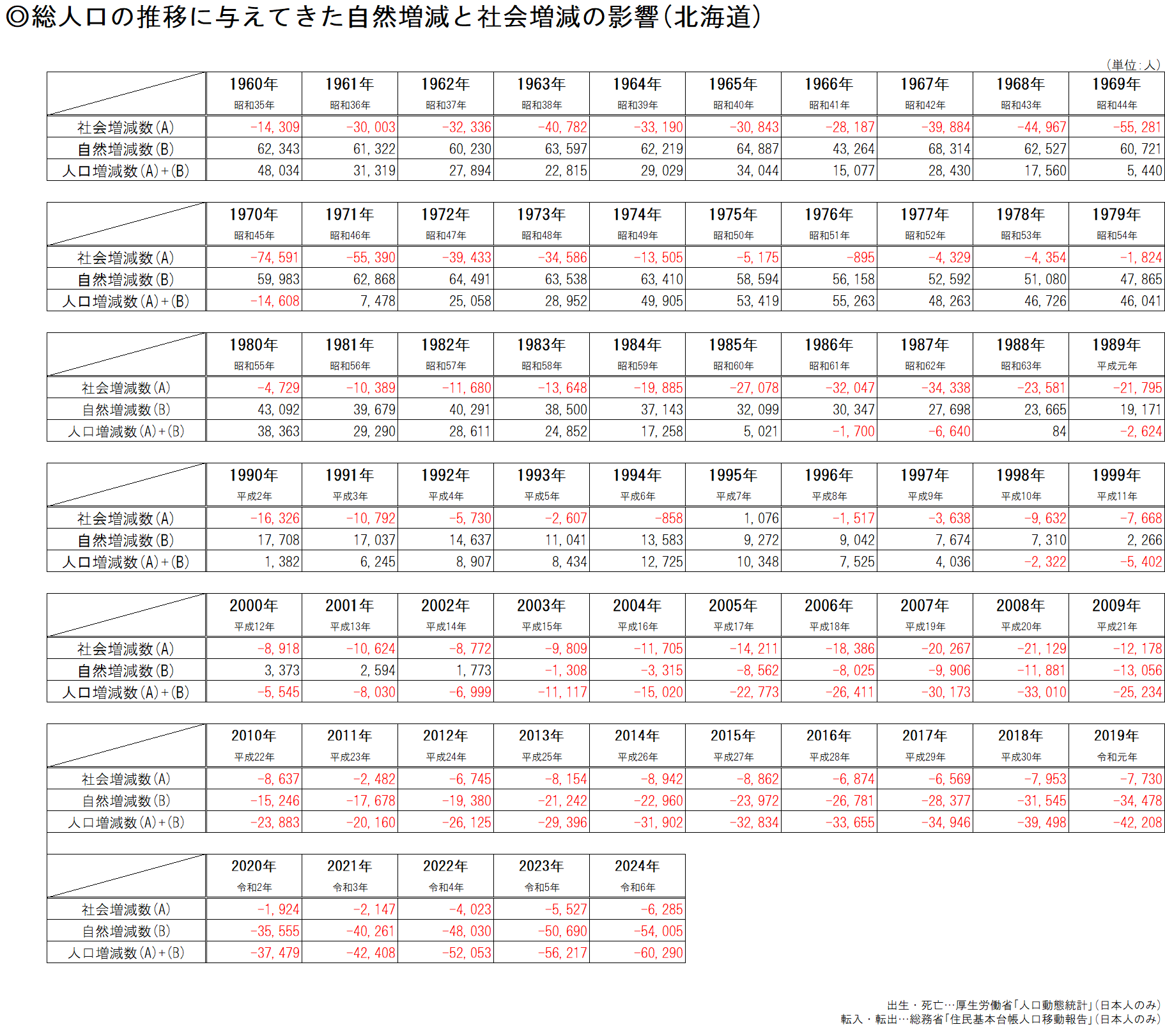 総人口の推移に与えてきた自然増減と社会増減の影響(北海道).png