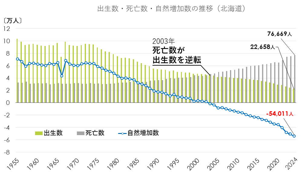 出生数・死亡数・自然増加数の推移(北海道).png
